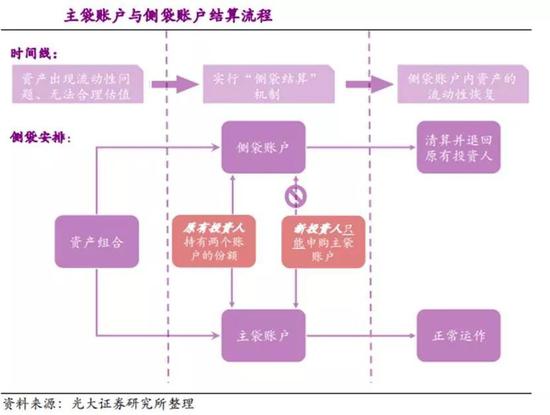 理財(cái)文章配圖--側(cè)袋賬戶如何運(yùn)作.jpg